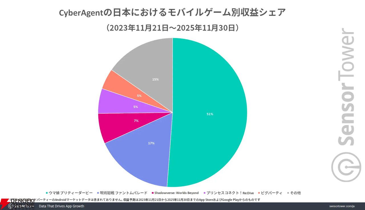 『呪術廻戦 ファントムパレード』が『ウマ娘』に次ぐサイバーエージェントの収益の柱に。アニメIPゲーム好きの若い男性から大きな支持