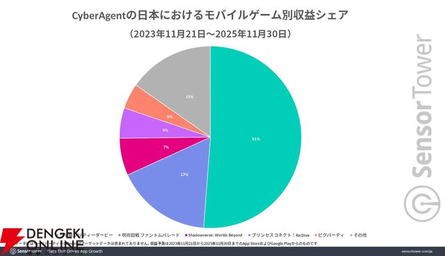 『呪術廻戦 ファントムパレード』が『ウマ娘』に次ぐサイバーエージェントの収益の柱に。アニメIPゲーム好きの若い男性から大きな支持