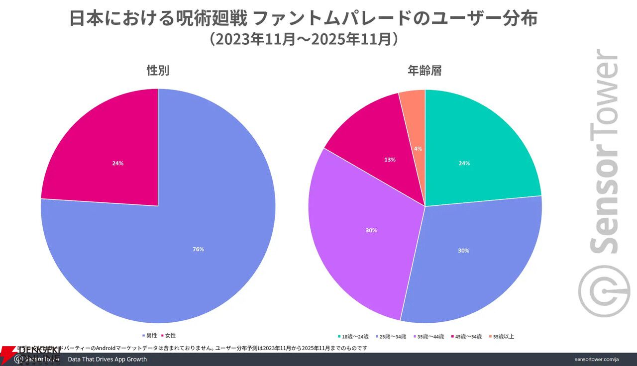 『呪術廻戦 ファントムパレード』が『ウマ娘』に次ぐサイバーエージェントの収益の柱に。アニメIPゲーム好きの若い男性から大きな支持