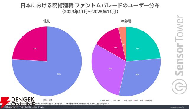 『呪術廻戦 ファントムパレード』が『ウマ娘』に次ぐサイバーエージェントの収益の柱に。アニメIPゲーム好きの若い男性から大きな支持