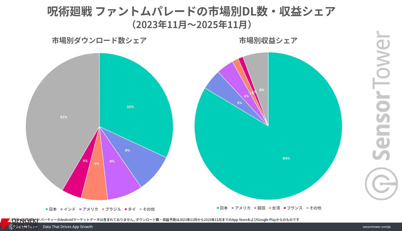 『呪術廻戦 ファントムパレード』が『ウマ娘』に次ぐサイバーエージェントの収益の柱に。アニメIPゲーム好きの若い男性から大きな支持