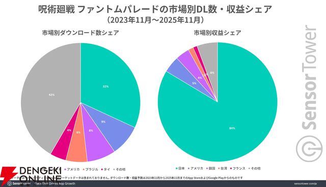 『呪術廻戦 ファントムパレード』が『ウマ娘』に次ぐサイバーエージェントの収益の柱に。アニメIPゲーム好きの若い男性から大きな支持