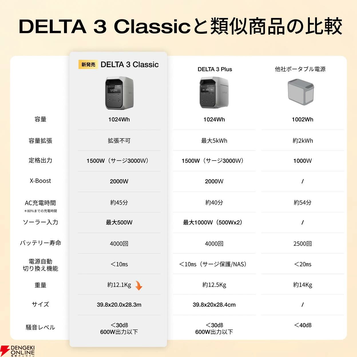『EcoFlow ポータブル電源 DELTA 3 Classic』