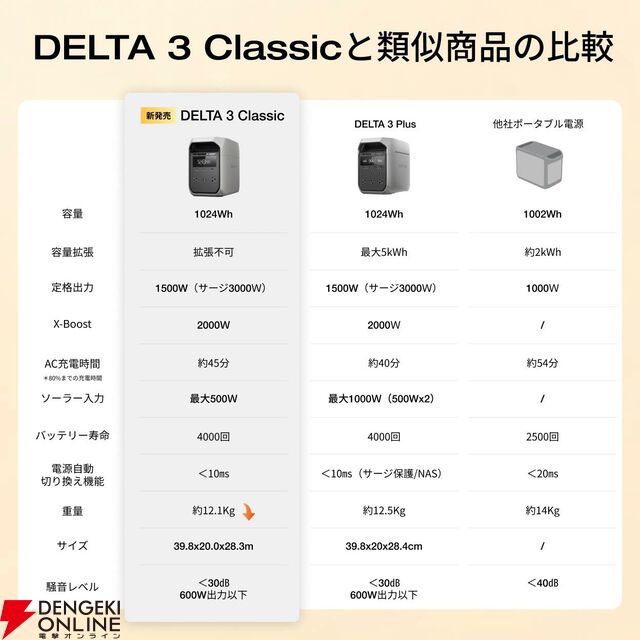 『EcoFlow ポータブル電源 DELTA 3 Classic』