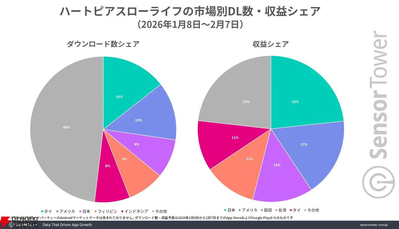 1月の新作『ハートピア』、初月の収益シェアは日本がトップ。モバイルアバター生活ゲームが人気
