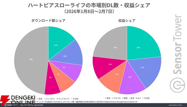 1月の新作『ハートピア』、初月の収益シェアは日本がトップ。モバイルアバター生活ゲームが人気