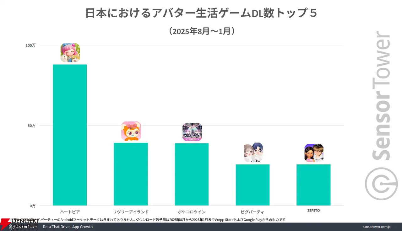 1月の新作『ハートピア』、初月の収益シェアは日本がトップ。モバイルアバター生活ゲームが人気