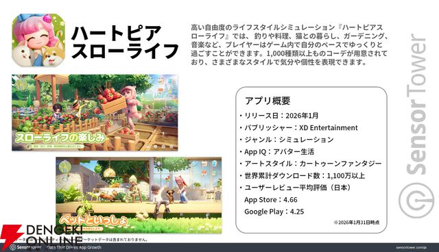 1月の新作『ハートピア』、初月の収益シェアは日本がトップ。モバイルアバター生活ゲームが人気