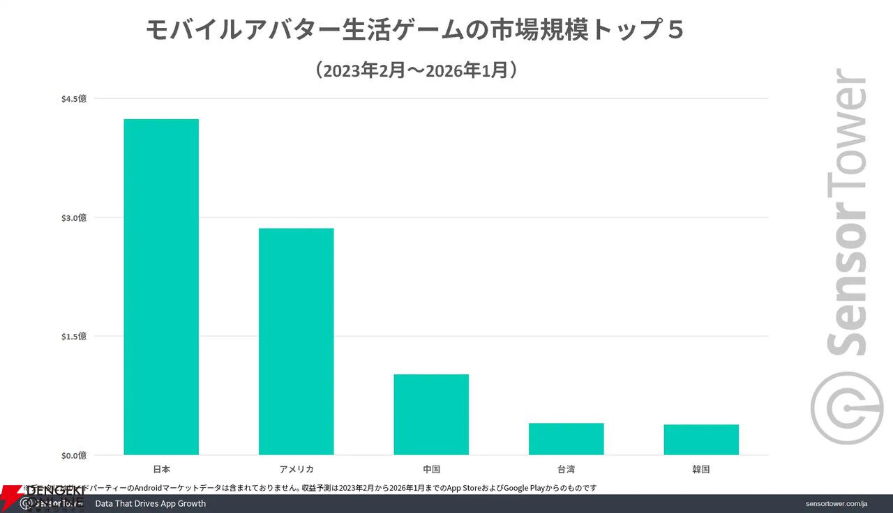 1月の新作『ハートピア』、初月の収益シェアは日本がトップ。モバイルアバター生活ゲームが人気