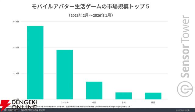 1月の新作『ハートピア』、初月の収益シェアは日本がトップ。モバイルアバター生活ゲームが人気