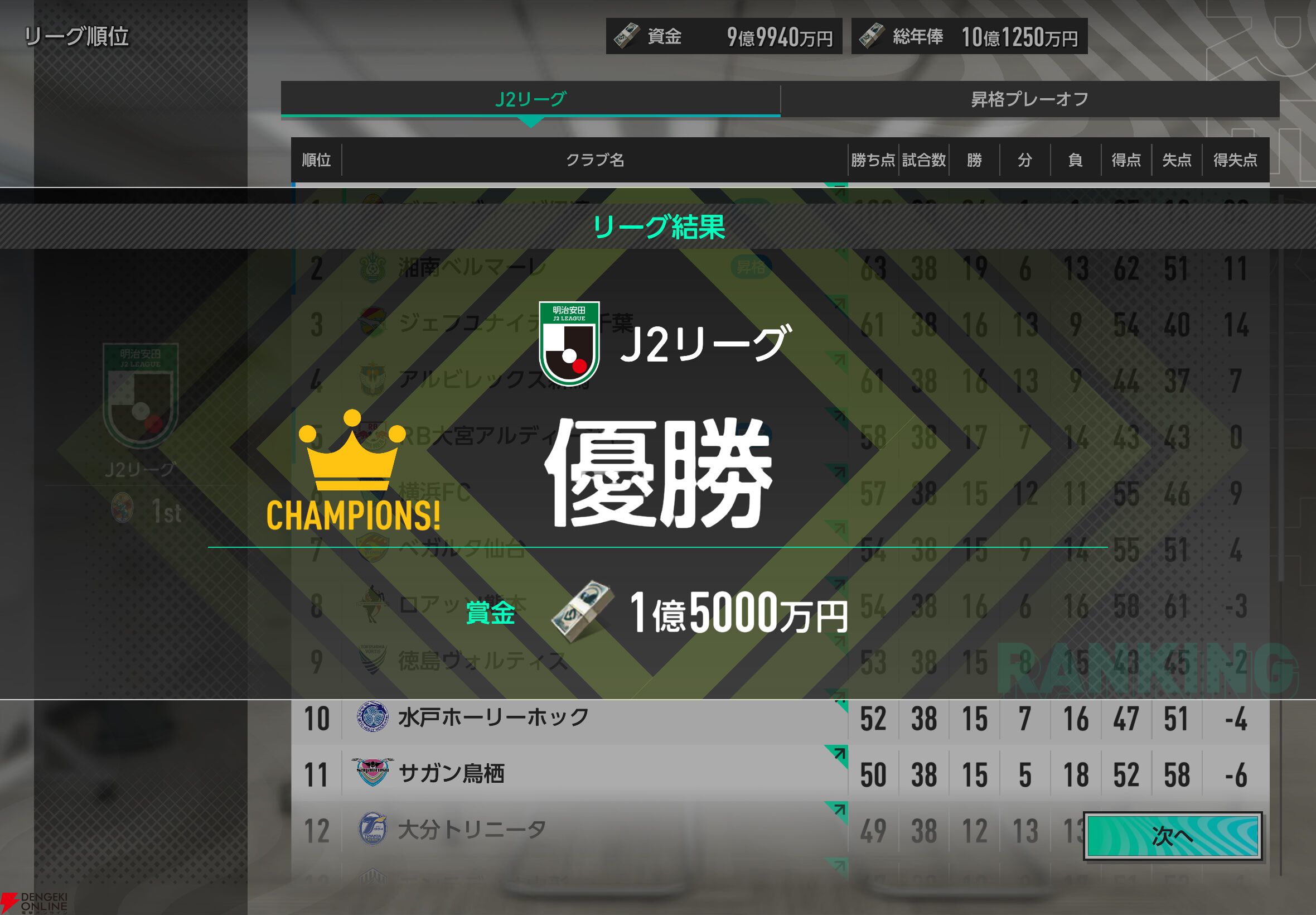 【サカつく】カギは橋本拳人と大森博。選手を“売る”のも勝つための常道。“ブラオヴィーゼ伊達”J2リーグを征く【サカつく2026プレイ日記#3】