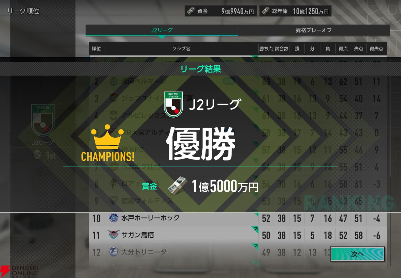 【サカつく】カギは橋本拳人と大森博。選手を“売る”のも勝つための常道。“ブラオヴィーゼ伊達”J2リーグを征く【サカつく2026プレイ日記#3】