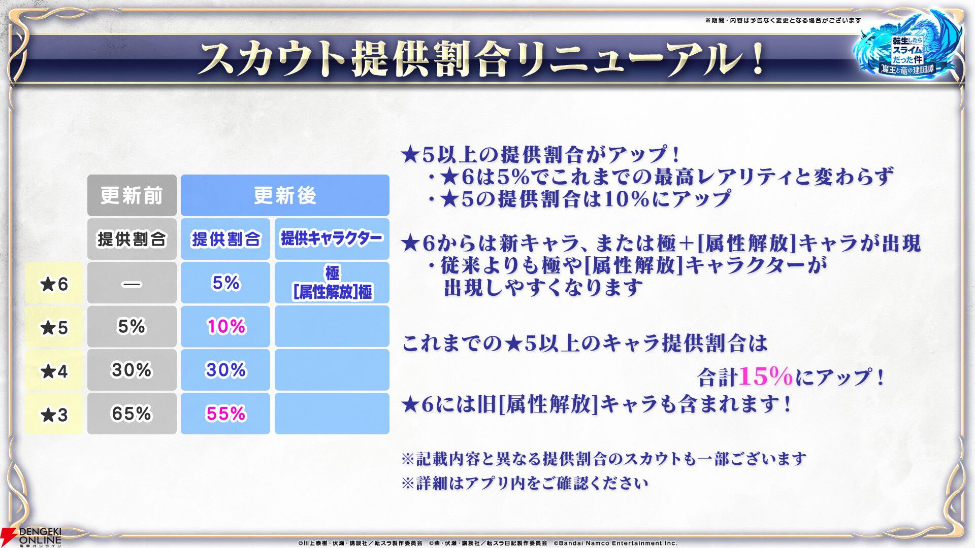 【転スラ】『まおりゅう』4.5周年情報まとめ。新レアリティ★7追加。100連分のチケットや最大で魔晶石1000個がもらえるログボ、新加護キャラの選択券付きパックも