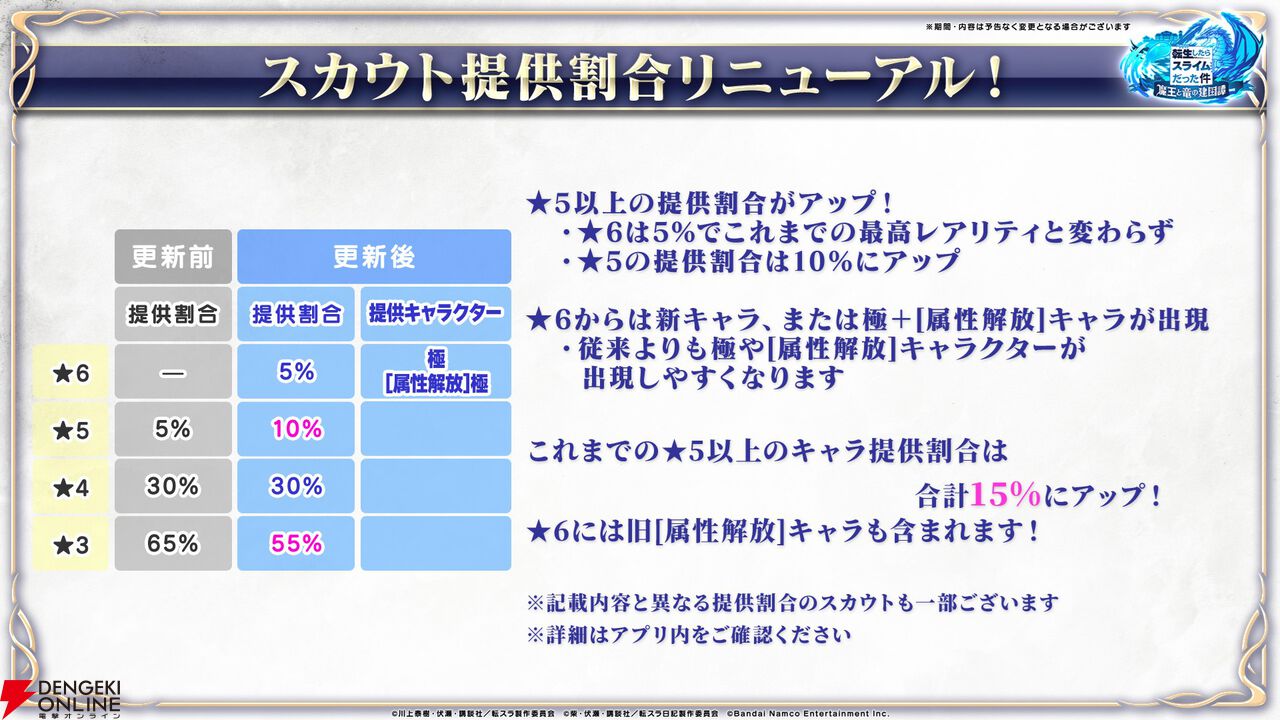 【転スラ】『まおりゅう』4.5周年情報まとめ。新レアリティ★7追加。100連分のチケットや最大で魔晶石1000個がもらえるログボ、新加護キャラの選択券付きパックも