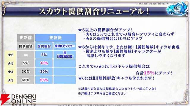 【転スラ】『まおりゅう』4.5周年情報まとめ。新レアリティ★7追加。100連分のチケットや最大で魔晶石1000個がもらえるログボ、新加護キャラの選択券付きパックも
