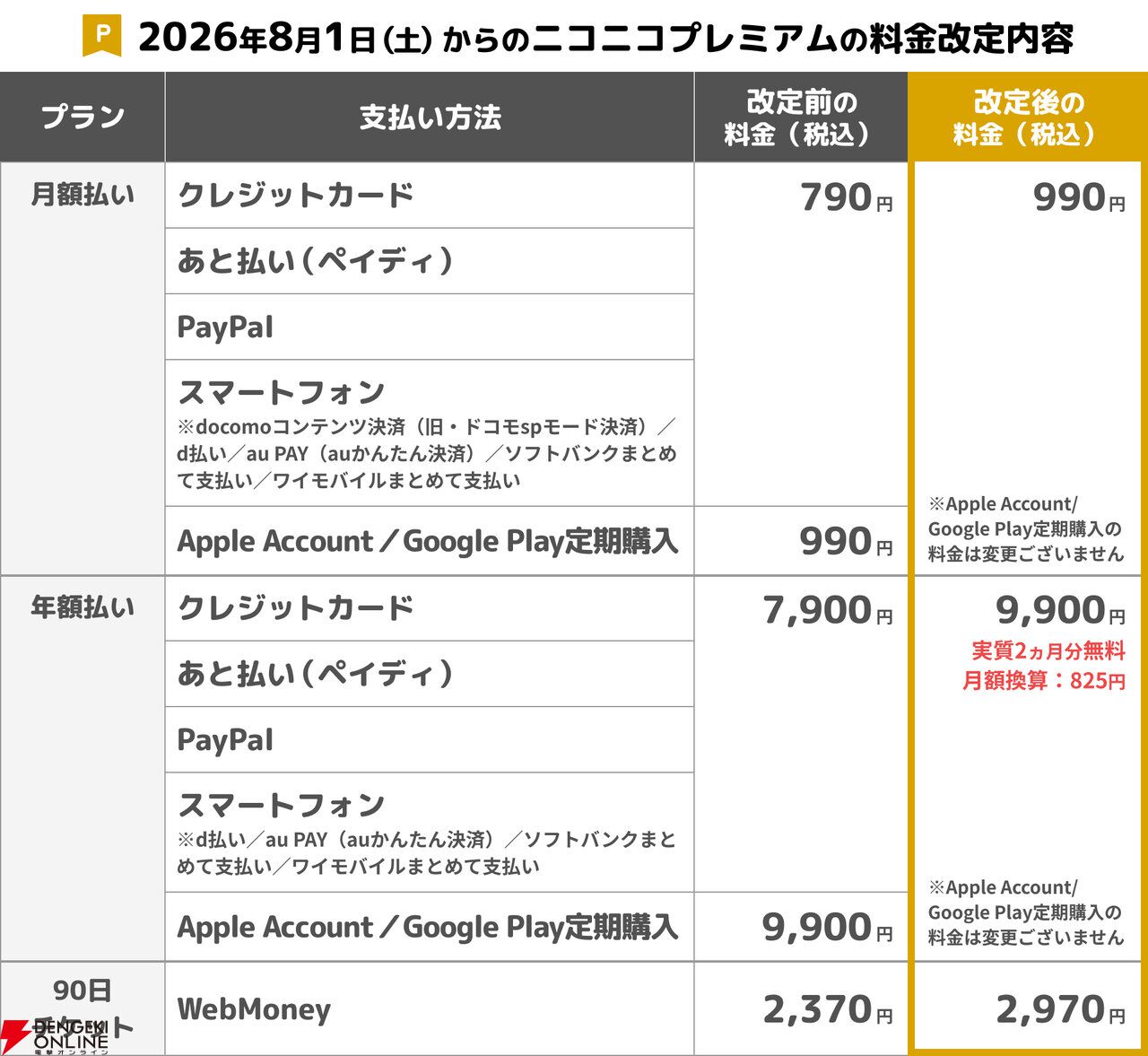 ニコニコプレミアムが値上げ。有料ニコニコチャンネルも550円→825円
