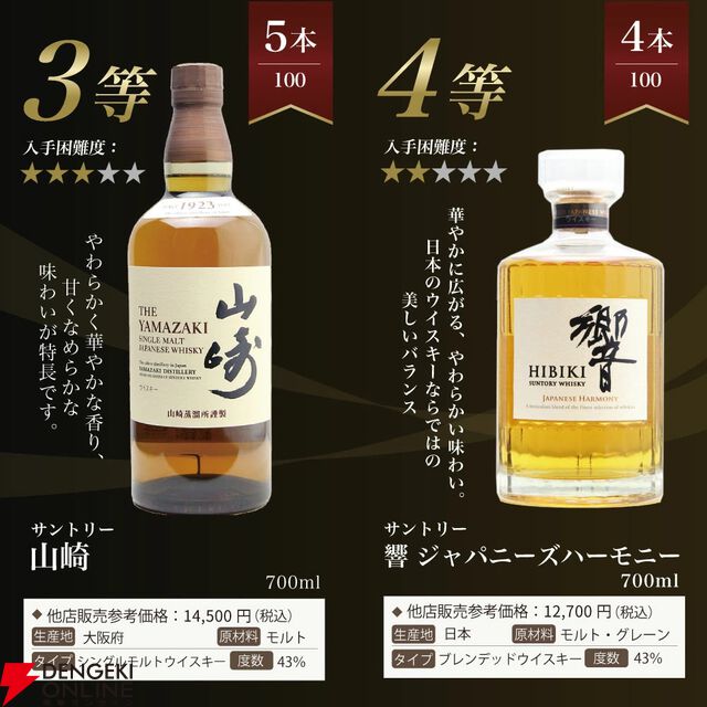 山崎の確率は11％。7,810円で山崎18年、山崎12年、山崎NVを狙える『ウイスキーくじ』が販売中