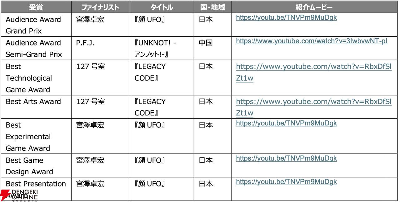 『顔UFO』がグランプリ含む4冠を達成! TGS2026“SENSE OF WONDER NIGHT 2026”受賞作品が発表