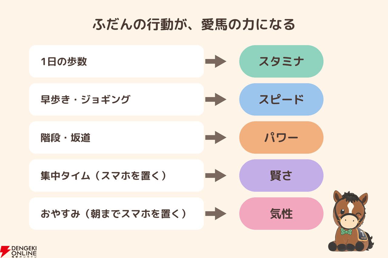 毎日の歩数が愛馬の能力に！ 歩いて育てる競走馬育成アプリ『UMAWALK（ウマウォーク）』iOS/Androidで配信