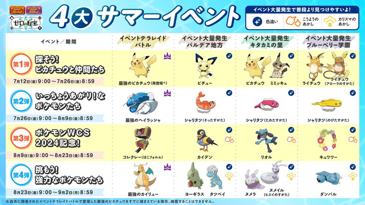【ポケモンSV】4大サマーイベントが7/12より順次開催。最強のピカチューやカイリュー、色違いポケモンの大量発生など【スカーレット・バイオレット】