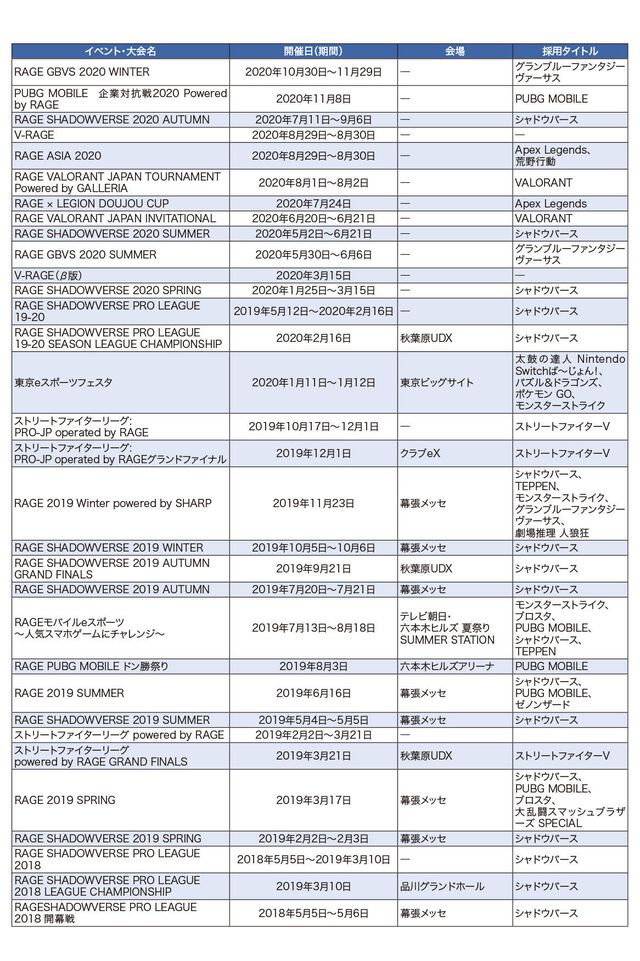 eスポーツ市場規模は3年で倍の規模に。チケット代以上の価値を感じるファンたちに見る、価値観の変化と「すでに盛り上がっている」という事実