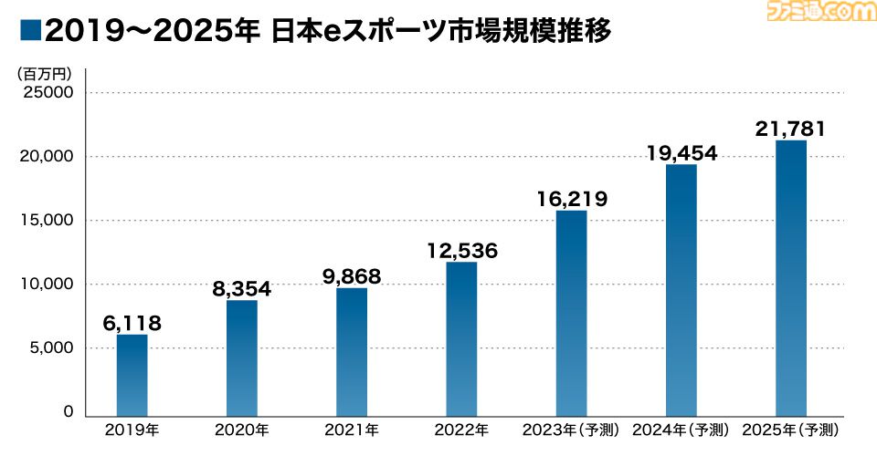 eスポーツ市場規模は3年で倍の規模に。チケット代以上の価値を感じるファンたちに見る、価値観の変化と「すでに盛り上がっている」という事実