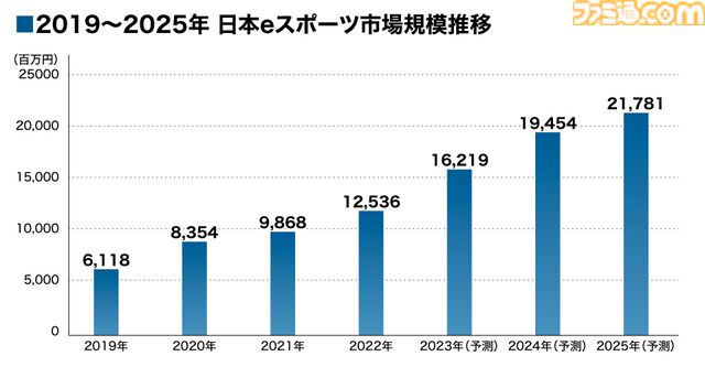 eスポーツ市場規模は3年で倍の規模に。チケット代以上の価値を感じるファンたちに見る、価値観の変化と「すでに盛り上がっている」という事実