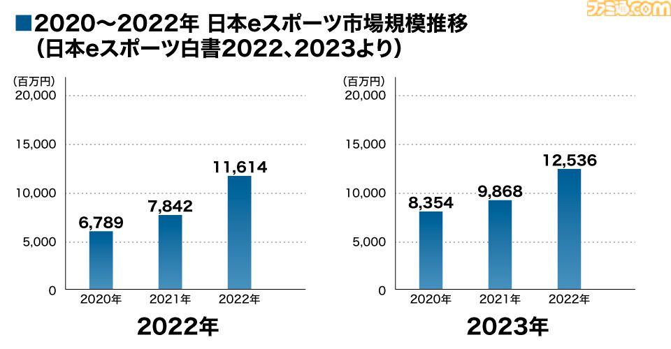 eスポーツ市場規模は3年で倍の規模に。チケット代以上の価値を感じるファンたちに見る、価値観の変化と「すでに盛り上がっている」という事実