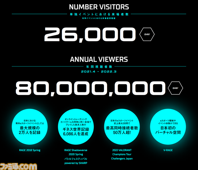 eスポーツ市場規模は3年で倍の規模に。チケット代以上の価値を感じるファンたちに見る、価値観の変化と「すでに盛り上がっている」という事実