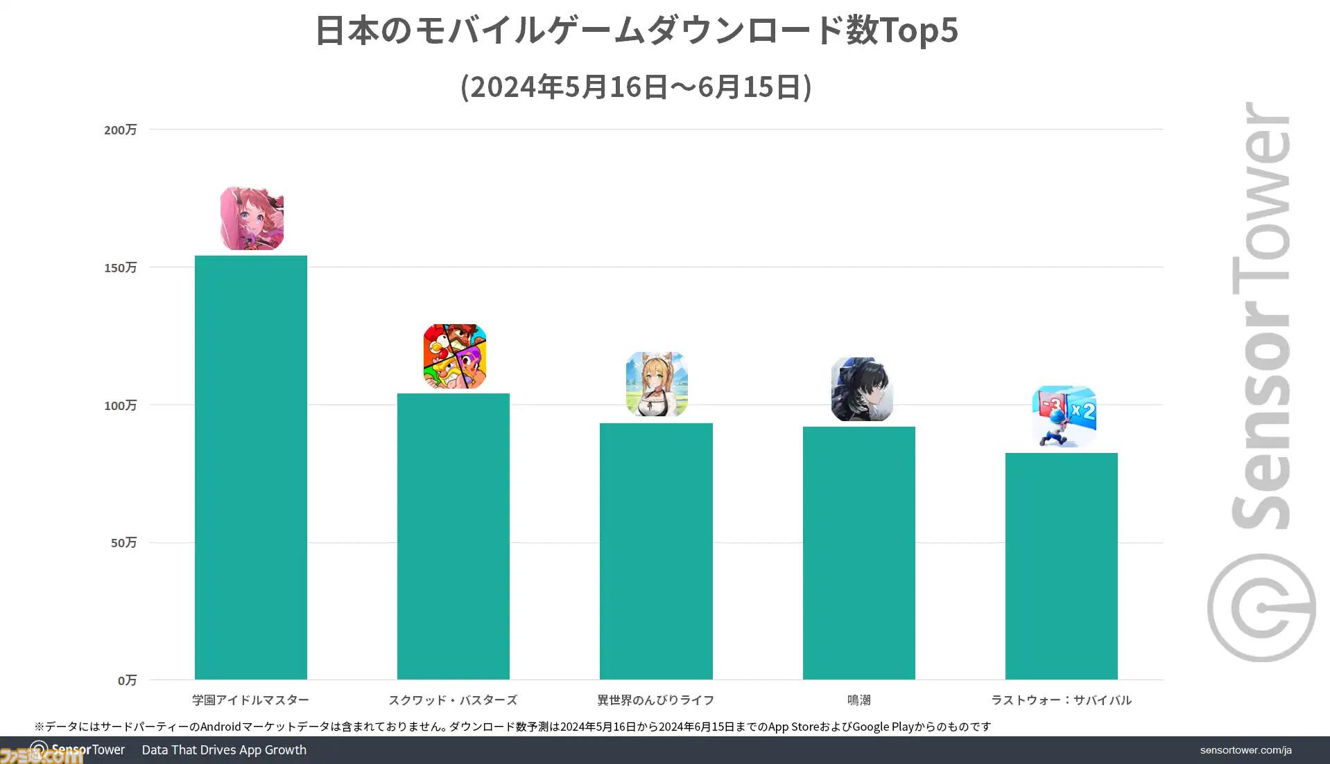 『学マス』リリース初月でバンナムのモバイルゲーム別収益シェア40％を占める。5/16～6/15のDL数も日本でトップに