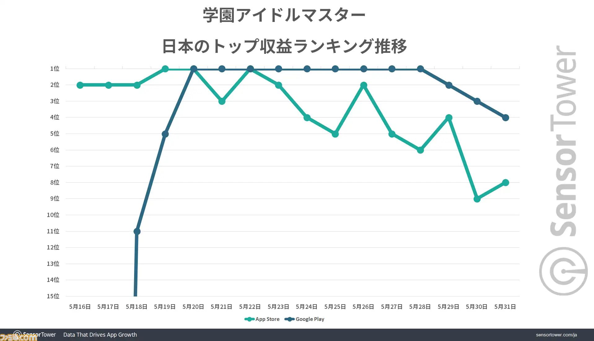 『学マス』リリース初月でバンナムのモバイルゲーム別収益シェア40％を占める。5/16～6/15のDL数も日本でトップに