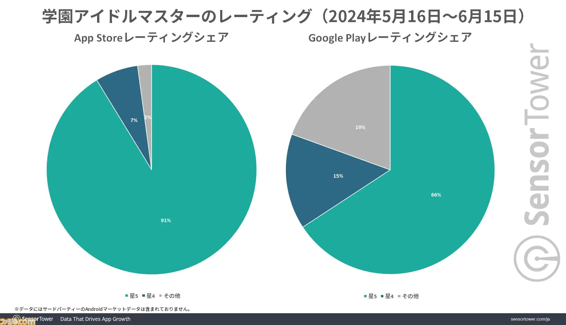 『学マス』リリース初月でバンナムのモバイルゲーム別収益シェア40％を占める。5/16～6/15のDL数も日本でトップに