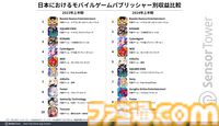 『モンスト』が約396億円の売上を記録して2024年上半期の収益トップに。ダウンロード数では『学マス』『ぽちゃガチョ！』などの新作がランクイン