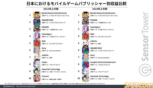 『モンスト』が約396億円の売上を記録して2024年上半期の収益トップに。ダウンロード数では『学マス』『ぽちゃガチョ！』などの新作がランクイン