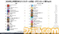 『モンスト』が約396億円の売上を記録して2024年上半期の収益トップに。ダウンロード数では『学マス』『ぽちゃガチョ！』などの新作がランクイン
