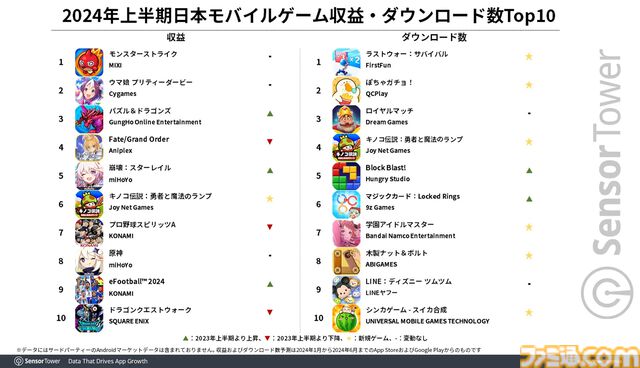 『モンスト』が約396億円の売上を記録して2024年上半期の収益トップに。ダウンロード数では『学マス』『ぽちゃガチョ！』などの新作がランクイン