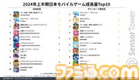 『モンスト』が約396億円の売上を記録して2024年上半期の収益トップに。ダウンロード数では『学マス』『ぽちゃガチョ！』などの新作がランクイン