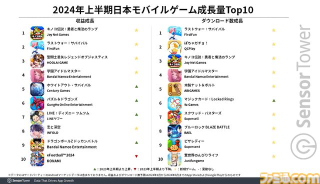 『モンスト』が約396億円の売上を記録して2024年上半期の収益トップに。ダウンロード数では『学マス』『ぽちゃガチョ！』などの新作がランクイン