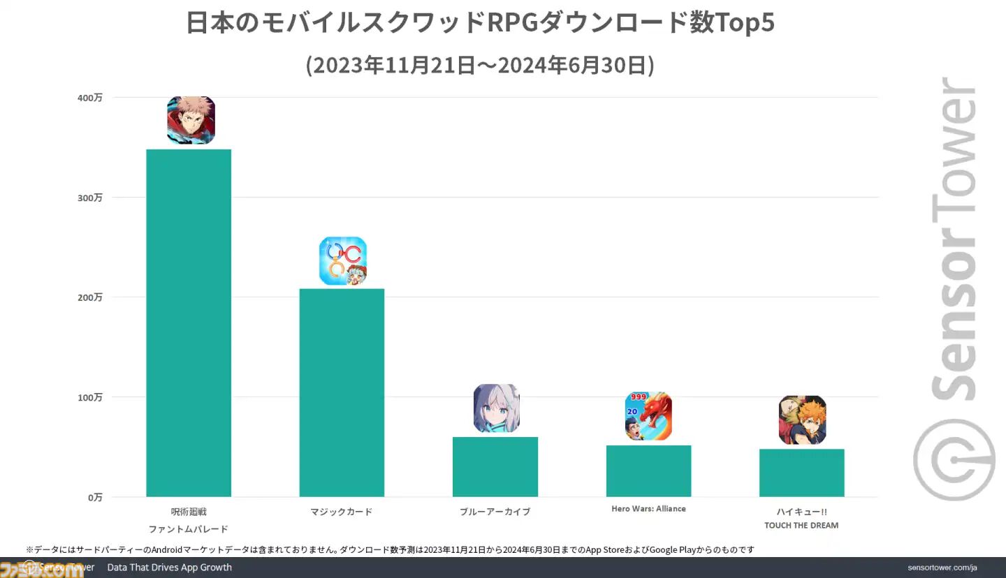 呪術廻戦ファンパレ』ハーフアニバーサリーを迎えストアランキング