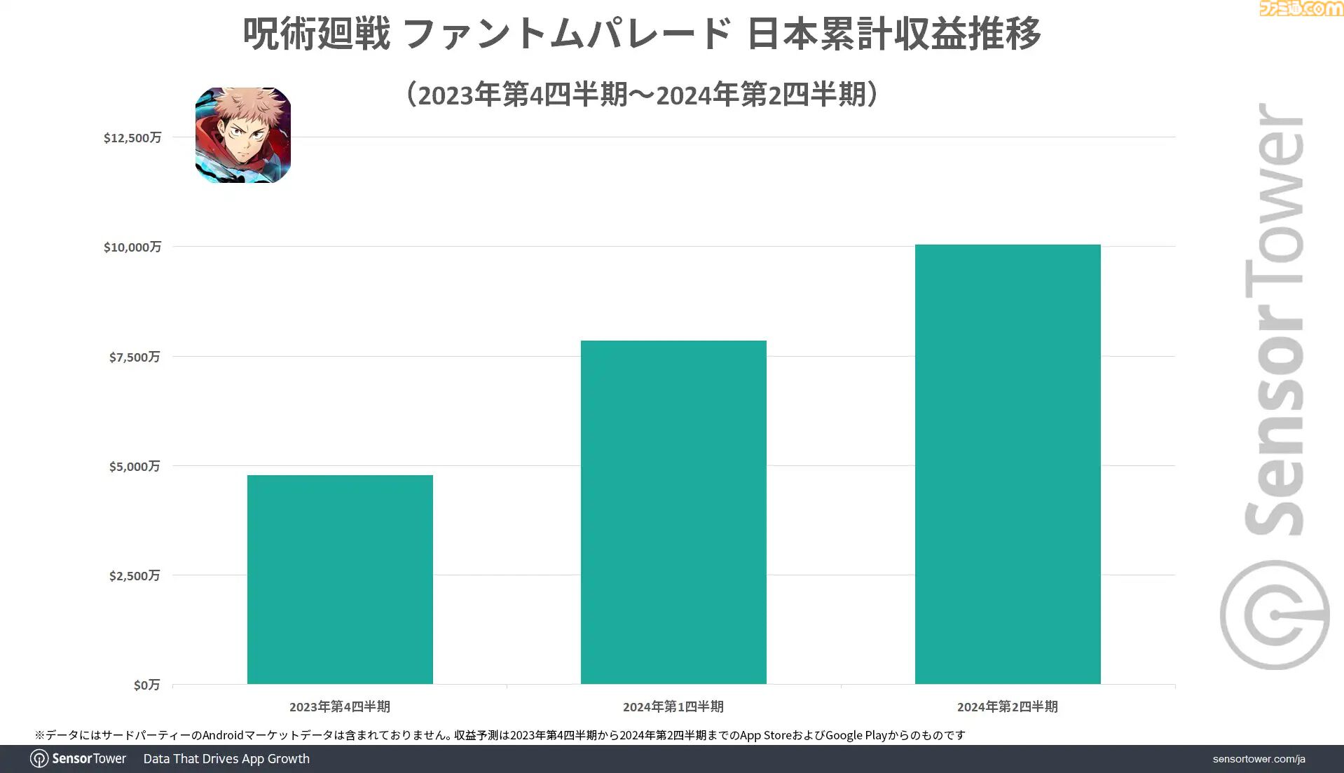 『呪術廻戦 ファントムパレード』リリースから約半年で累計収益が1億ドルを突破。ハーフアニバーサリーイベント開催でWAUが過去最高を記録