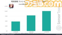 『呪術廻戦 ファントムパレード』リリースから約半年で累計収益が1億ドルを突破。ハーフアニバーサリーイベント開催でWAUが過去最高を記録