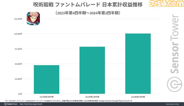 『呪術廻戦 ファントムパレード』リリースから約半年で累計収益が1億ドルを突破。ハーフアニバーサリーイベント開催でWAUが過去最高を記録