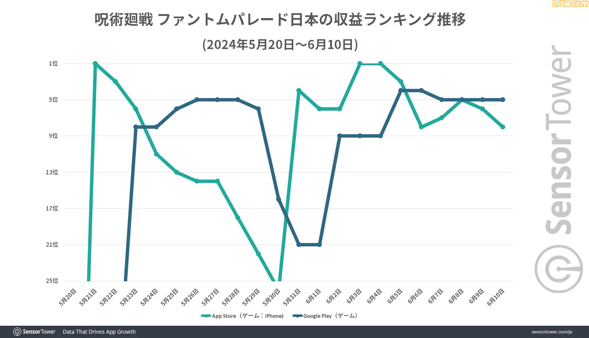 『呪術廻戦 ファントムパレード』リリースから約半年で累計収益が1億ドルを突破。ハーフアニバーサリーイベント開催でWAUが過去最高を記録