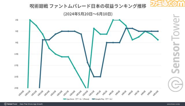 『呪術廻戦 ファントムパレード』リリースから約半年で累計収益が1億ドルを突破。ハーフアニバーサリーイベント開催でWAUが過去最高を記録
