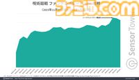 『呪術廻戦 ファントムパレード』リリースから約半年で累計収益が1億ドルを突破。ハーフアニバーサリーイベント開催でWAUが過去最高を記録