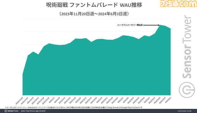 『呪術廻戦 ファントムパレード』リリースから約半年で累計収益が1億ドルを突破。ハーフアニバーサリーイベント開催でWAUが過去最高を記録