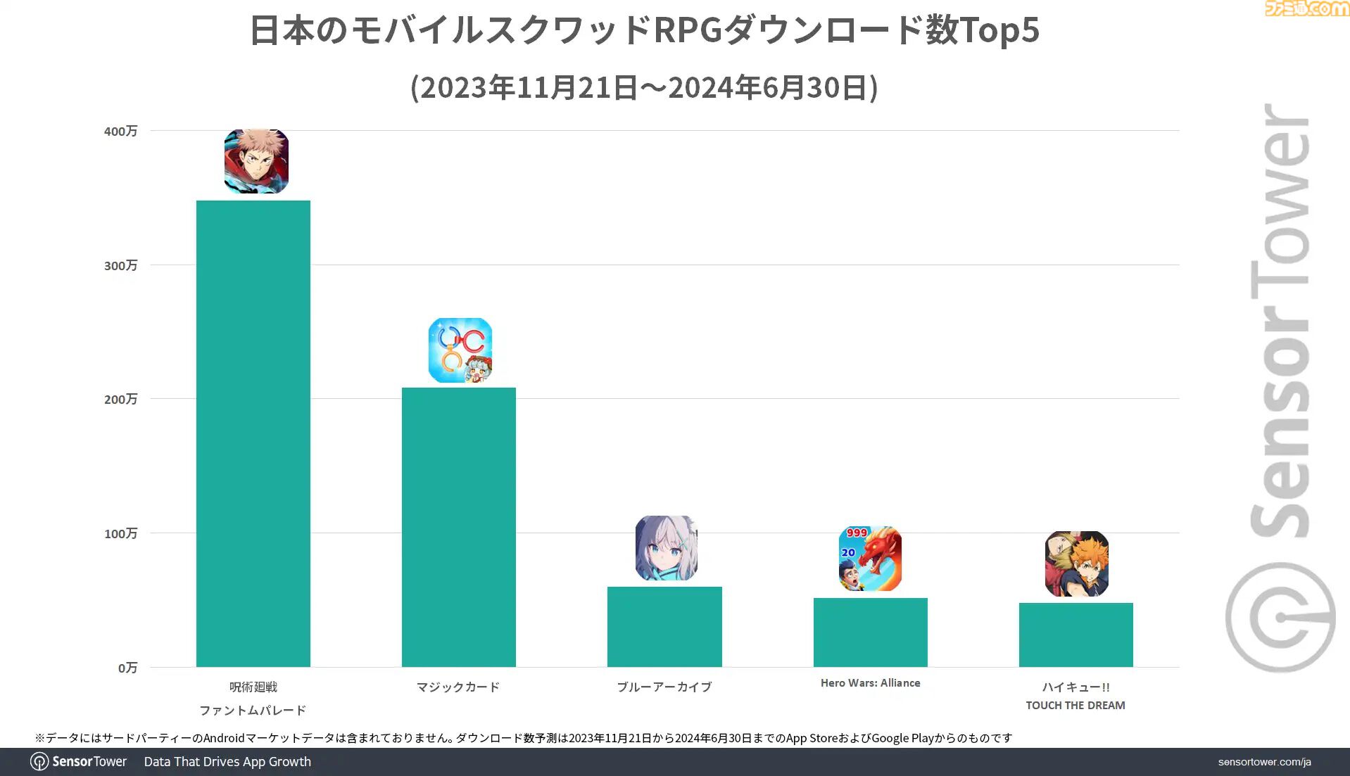 『呪術廻戦 ファントムパレード』リリースから約半年で累計収益が1億ドルを突破。ハーフアニバーサリーイベント開催でWAUが過去最高を記録
