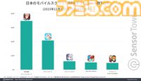 『呪術廻戦 ファントムパレード』リリースから約半年で累計収益が1億ドルを突破。ハーフアニバーサリーイベント開催でWAUが過去最高を記録