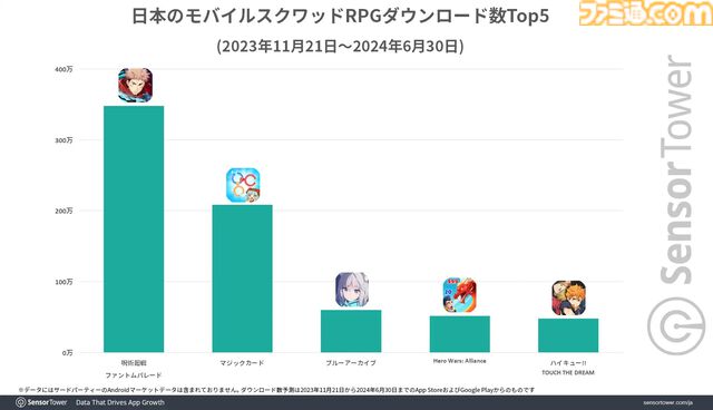 『呪術廻戦 ファントムパレード』リリースから約半年で累計収益が1億ドルを突破。ハーフアニバーサリーイベント開催でWAUが過去最高を記録