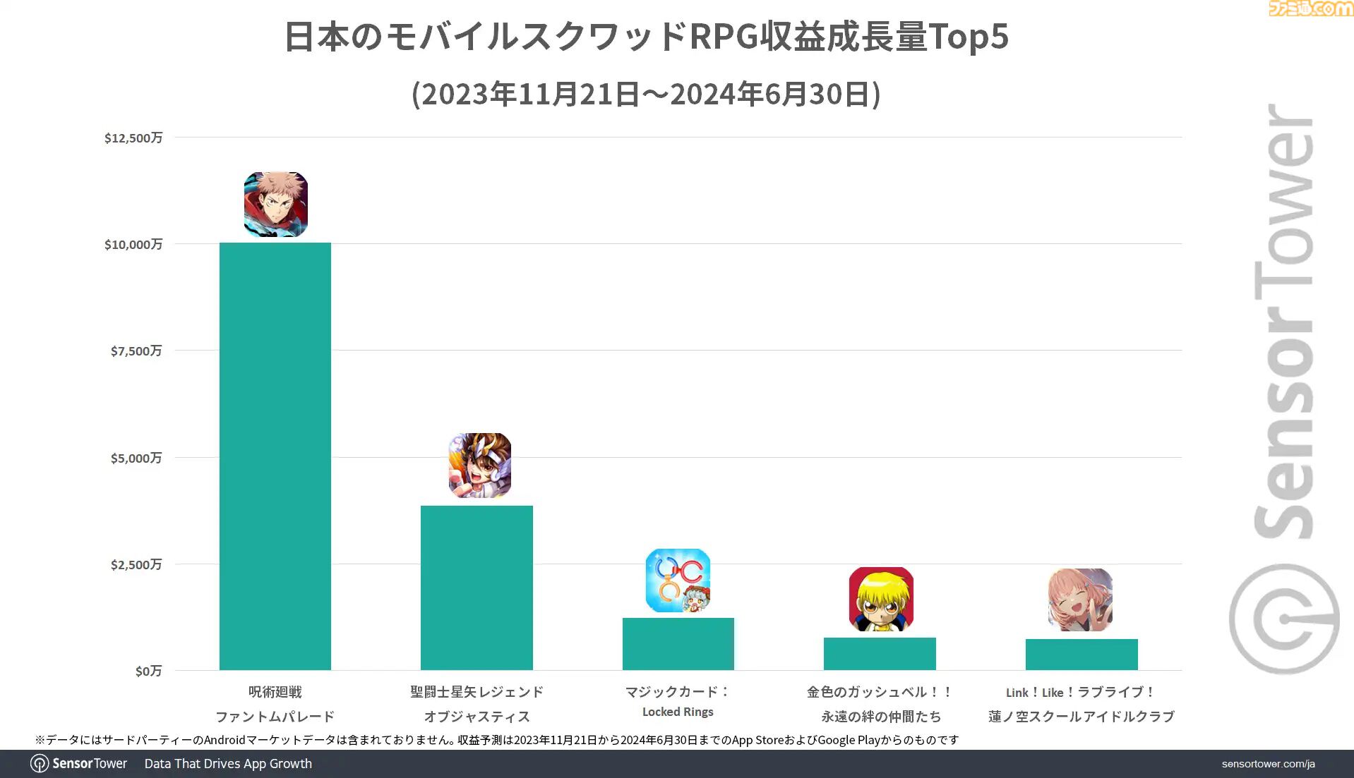 『呪術廻戦 ファントムパレード』リリースから約半年で累計収益が1億ドルを突破。ハーフアニバーサリーイベント開催でWAUが過去最高を記録